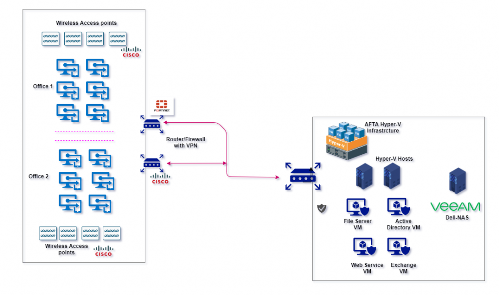 Migration of on-premise infrastructure of an enterprise customer to Azure