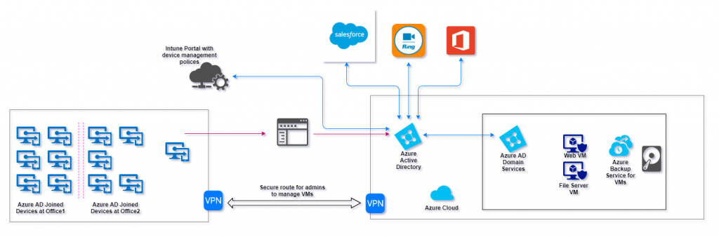 Azure migration process chart