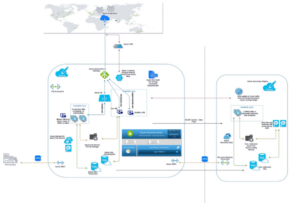 Azure Cloud Setup