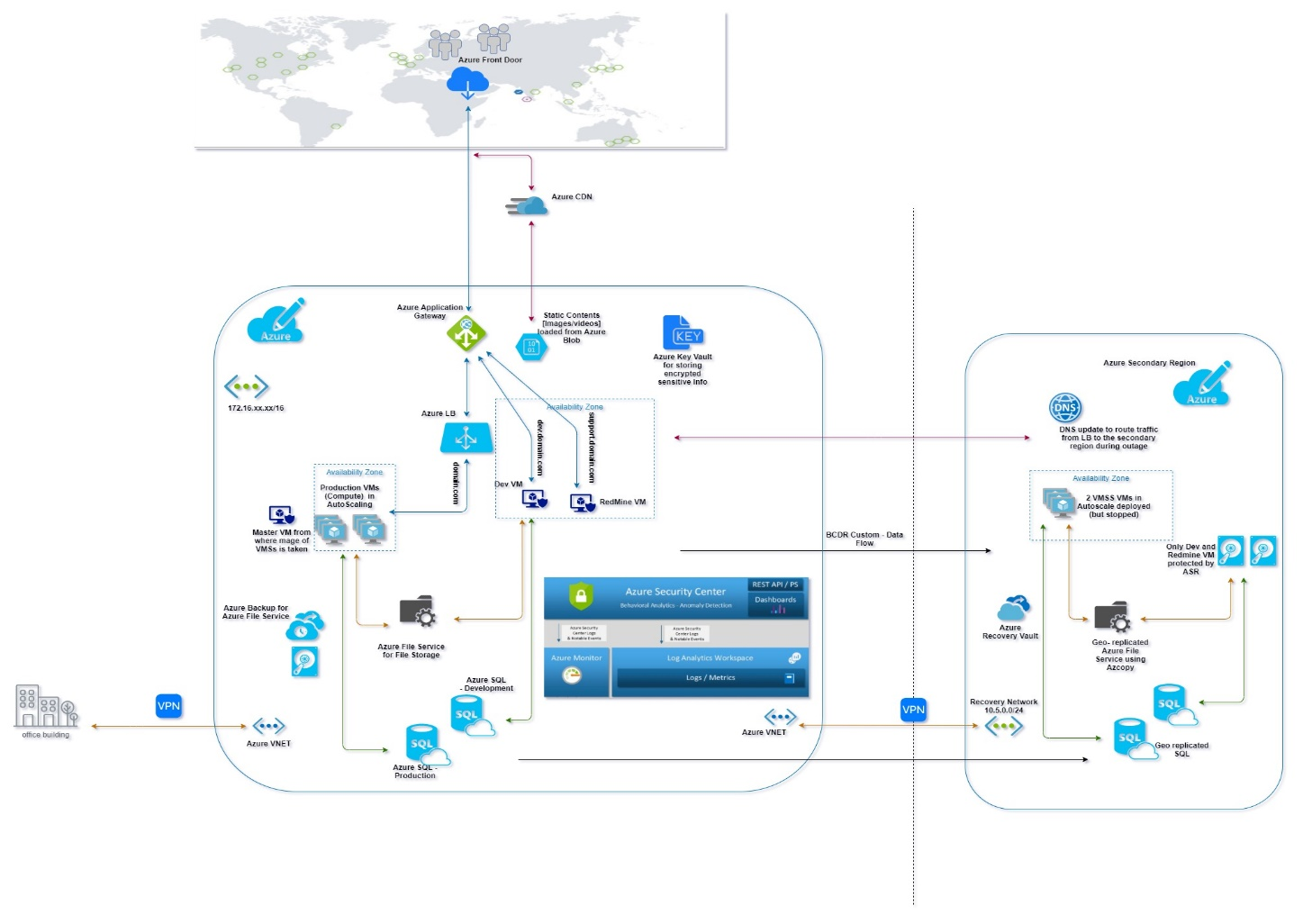 Highly Available and Auto-Scaling Azure Cloud Setup for Web Traffic and ...