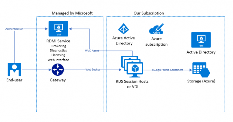 Windows Virtual Desktop Wvd With Azure User And Workspace Mobile ...