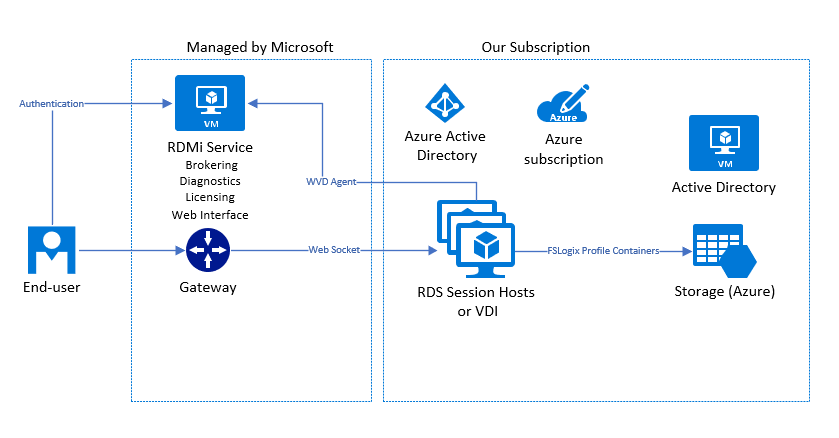 Setting up Azure Windows Virtual Desktop (WVD) with Office365