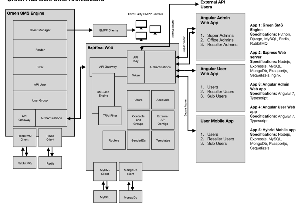 How  Bulk SMS integrated gateway was built on AWS