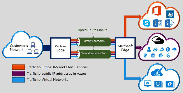 Microsoft Azure ExpressRoute