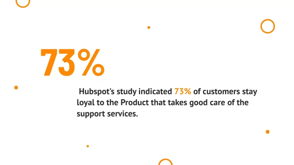 A 2020 hubspot study shown 73% customers stay loyal to SaaS brands that provide great customer service.